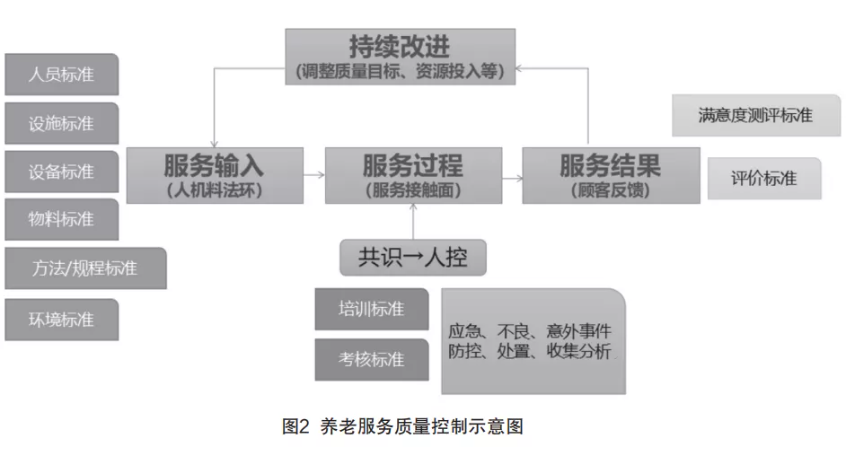 來自一線的實踐：在落地操作中，如何用標準化提升養老機構服務質量（干貨）(圖2)
