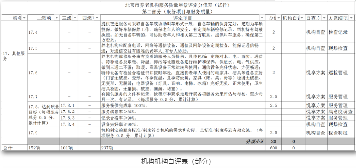 養老機構星級評定，你讀懂了嗎？(圖1)