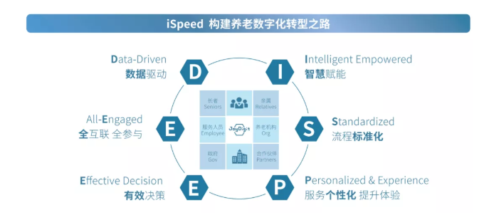 數(shù)字化賦能養(yǎng)老規(guī)?；l(fā)展(圖2)