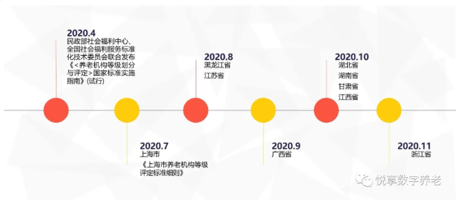 年終總結(jié)：各地養(yǎng)老機(jī)構(gòu)等級(jí)劃分與評(píng)定實(shí)施情況(圖1)