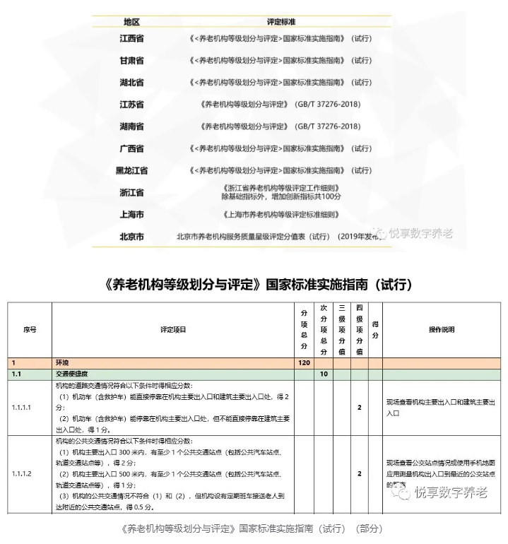 年終總結(jié)：各地養(yǎng)老機(jī)構(gòu)等級(jí)劃分與評(píng)定實(shí)施情況(圖6)