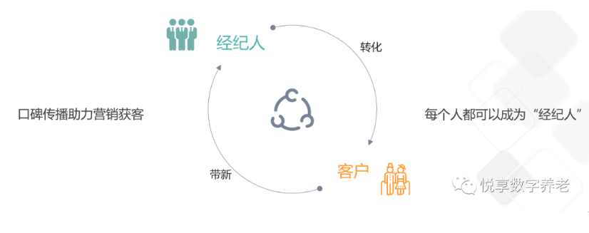 做養老，如何高效營銷？(圖4)