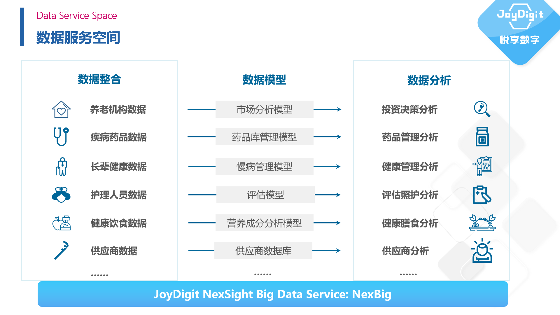 擁抱數(shù)字經(jīng)濟時代——康養(yǎng)項目數(shù)字化運營實踐(圖6)