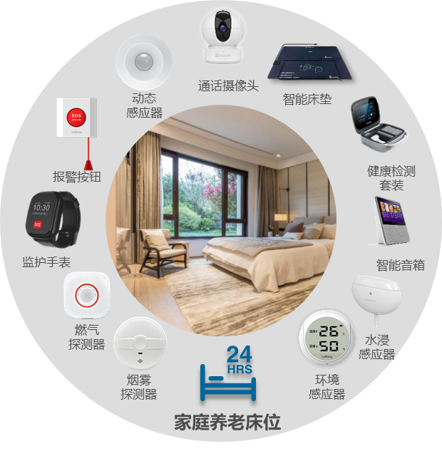 “數(shù)字化家庭養(yǎng)老床位”八大應(yīng)用場景(圖1)